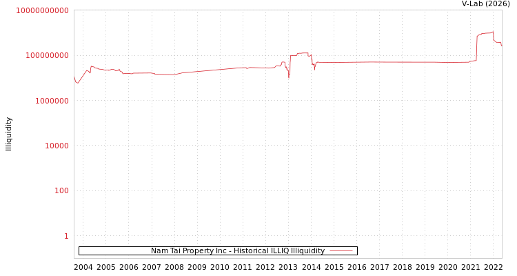 graph of Nam Tai Property Inc ILLIQ-HIST