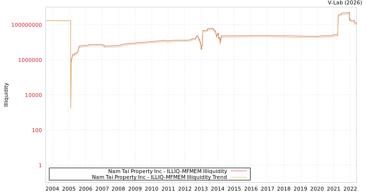 graph of Nam Tai Property Inc ILLIQ-MFMEM