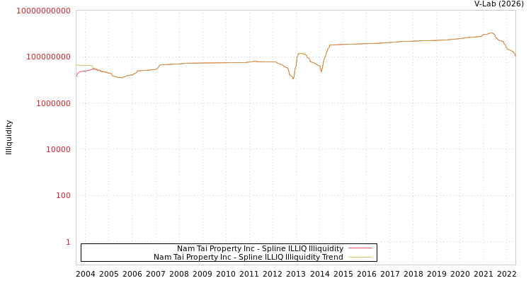graph of Nam Tai Property Inc ILLIQ-SMEM