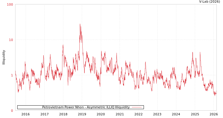 graph of Petrovietnam Power Nhon ILLIQ-AMEM