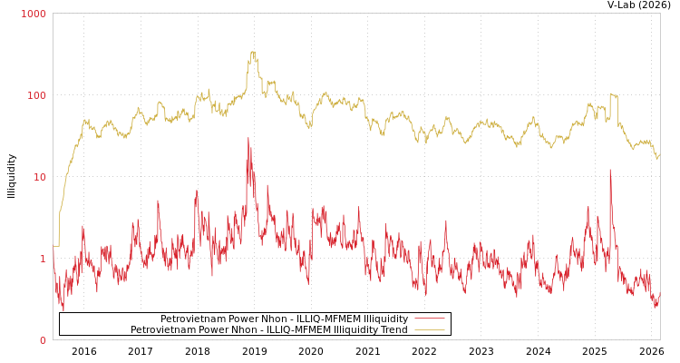 graph of Petrovietnam Power Nhon ILLIQ-MFMEM