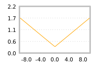 Impact of return on liquidity tomorrow