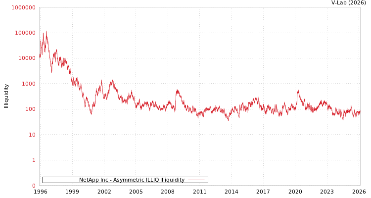 graph of NetApp Inc ILLIQ-AMEM