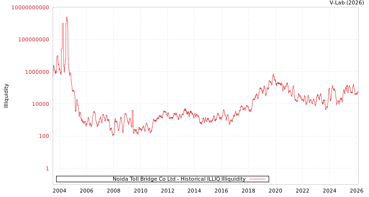 graph of Noida Toll Bridge Co Ltd ILLIQ-HIST