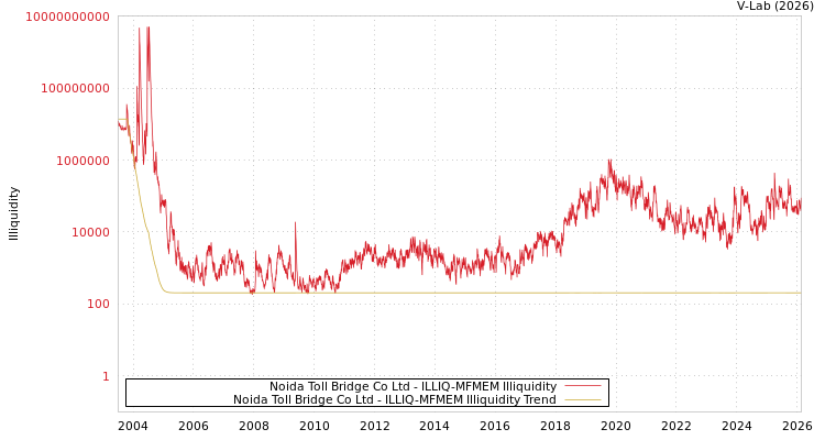 graph of Noida Toll Bridge Co Ltd ILLIQ-MFMEM
