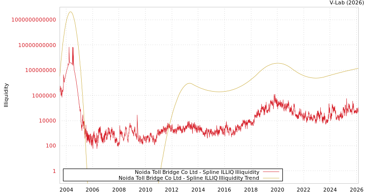 graph of Noida Toll Bridge Co Ltd ILLIQ-SMEM