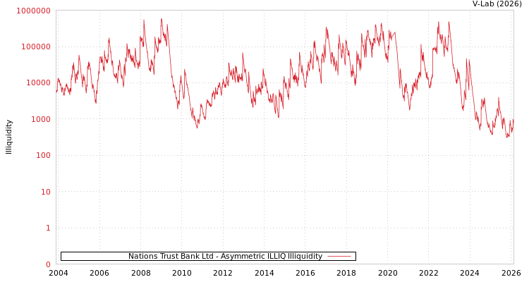 graph of Nations Trust Bank Ltd ILLIQ-AMEM