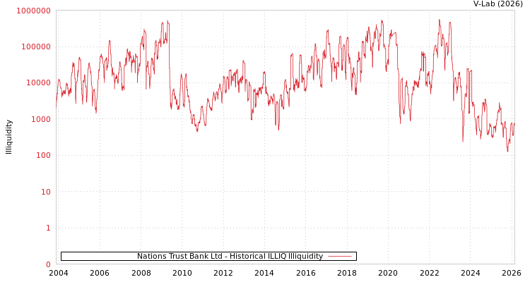 graph of Nations Trust Bank Ltd ILLIQ-HIST