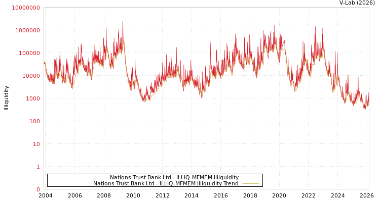 graph of Nations Trust Bank Ltd ILLIQ-MFMEM