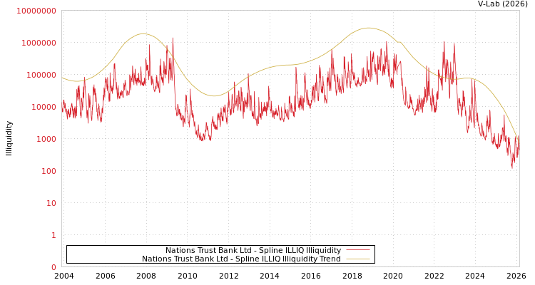graph of Nations Trust Bank Ltd ILLIQ-SMEM