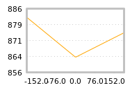Impact of return on liquidity tomorrow