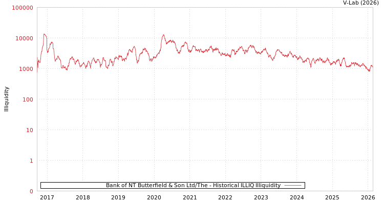 graph of Bank of NT Butterfield & Son Ltd/The ILLIQ-HIST