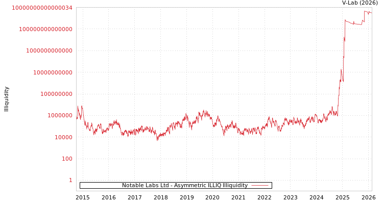 graph of Notable Labs Ltd ILLIQ-AMEM