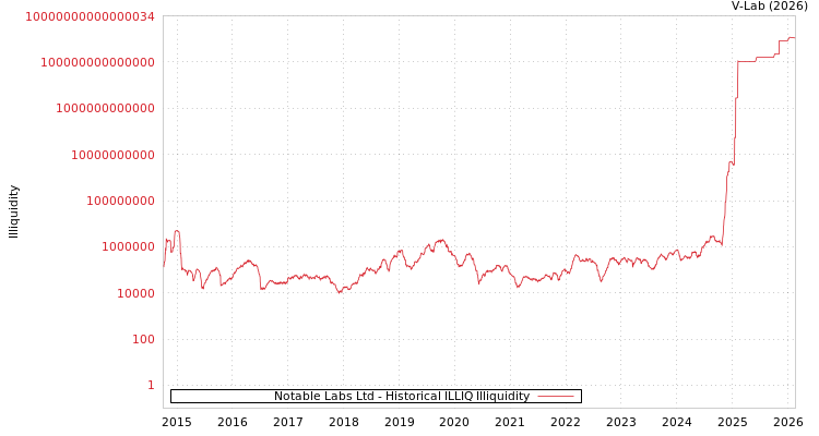 graph of Notable Labs Ltd ILLIQ-HIST