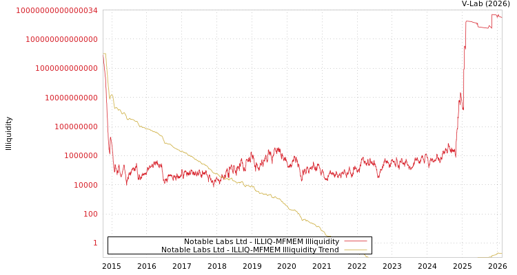 graph of Notable Labs Ltd ILLIQ-MFMEM