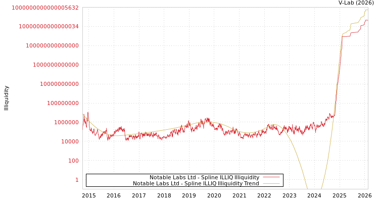 graph of Notable Labs Ltd ILLIQ-SMEM