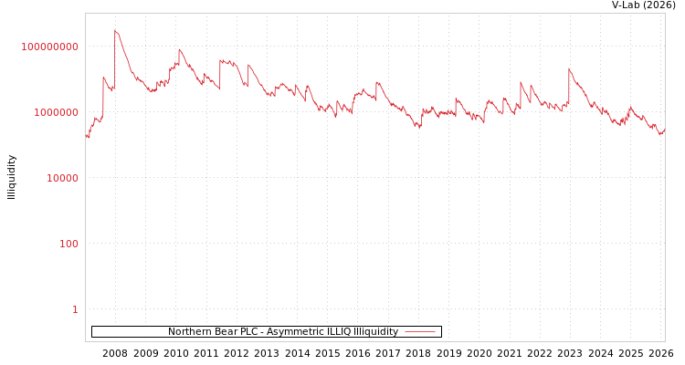 graph of Northern Bear PLC ILLIQ-AMEM