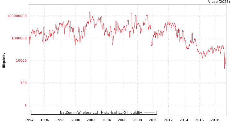 graph of NetComm Wireless Ltd ILLIQ-HIST