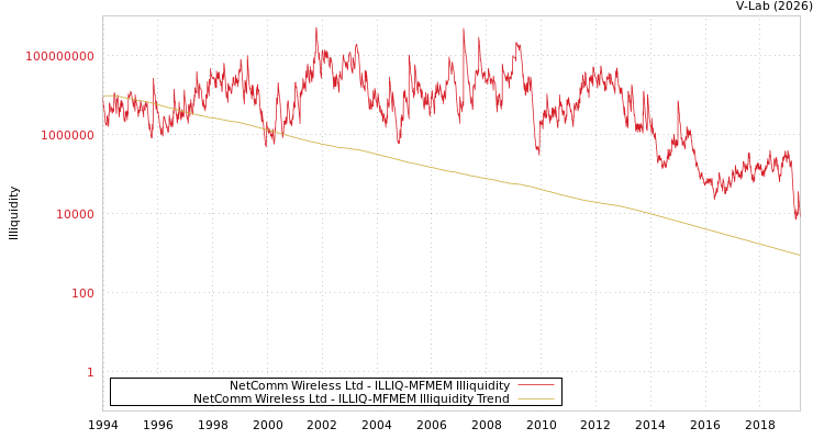 graph of NetComm Wireless Ltd ILLIQ-MFMEM