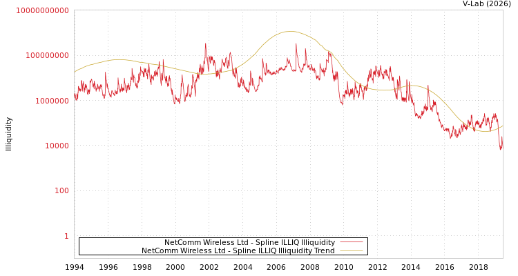 graph of NetComm Wireless Ltd ILLIQ-SMEM