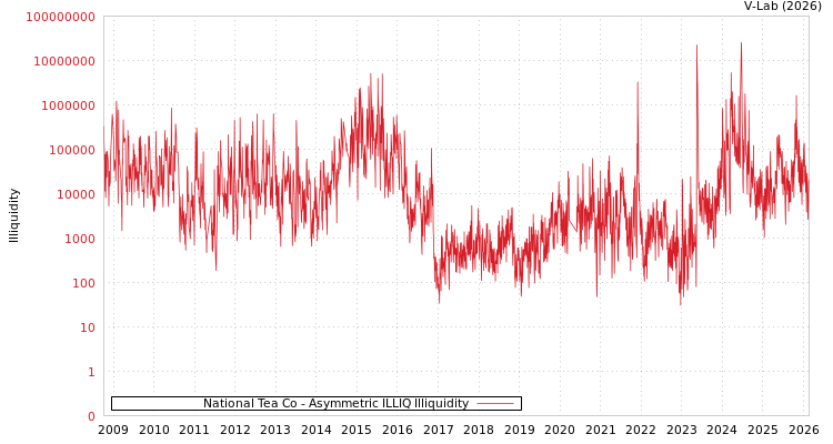 graph of National Tea Co ILLIQ-AMEM