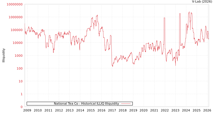 graph of National Tea Co ILLIQ-HIST