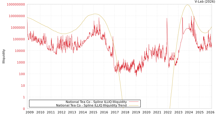 graph of National Tea Co ILLIQ-SMEM