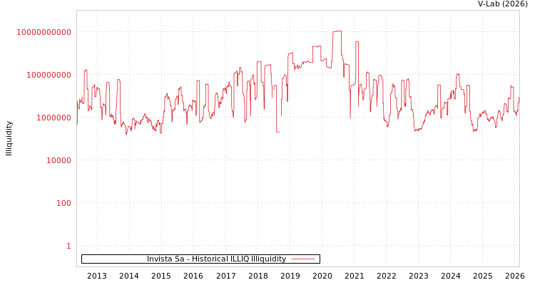 graph of Invista Sa ILLIQ-HIST