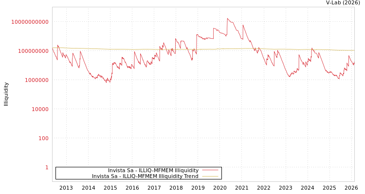 graph of Invista Sa ILLIQ-MFMEM
