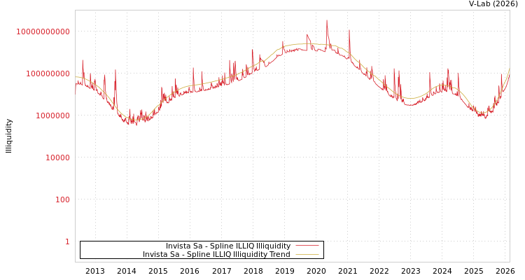 graph of Invista Sa ILLIQ-SMEM