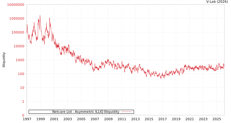 graph of Netcare Ltd ILLIQ-AMEM