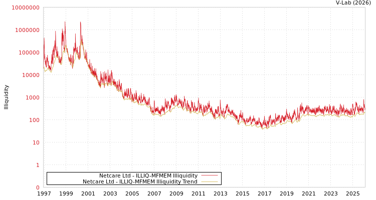graph of Netcare Ltd ILLIQ-MFMEM
