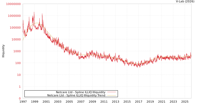 graph of Netcare Ltd ILLIQ-SMEM
