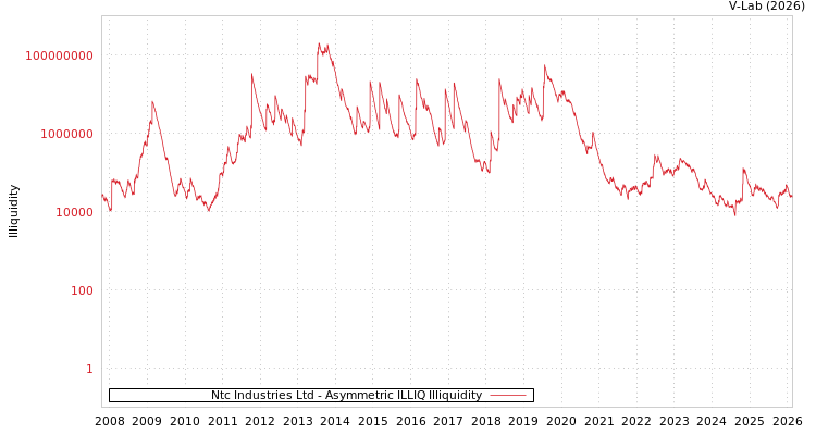 graph of Ntc Industries Ltd ILLIQ-AMEM