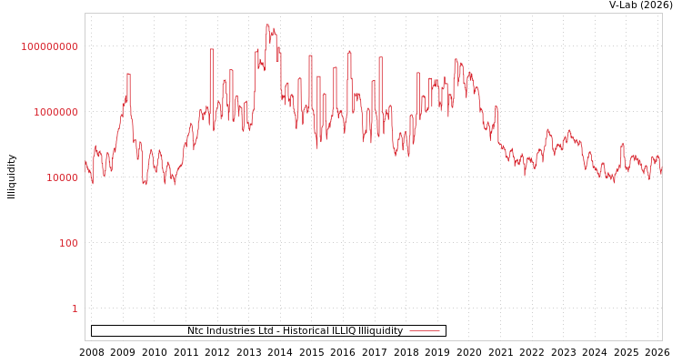 graph of Ntc Industries Ltd ILLIQ-HIST