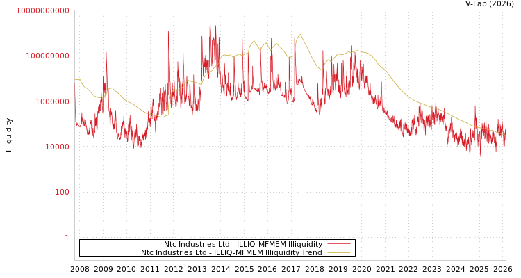 graph of Ntc Industries Ltd ILLIQ-MFMEM