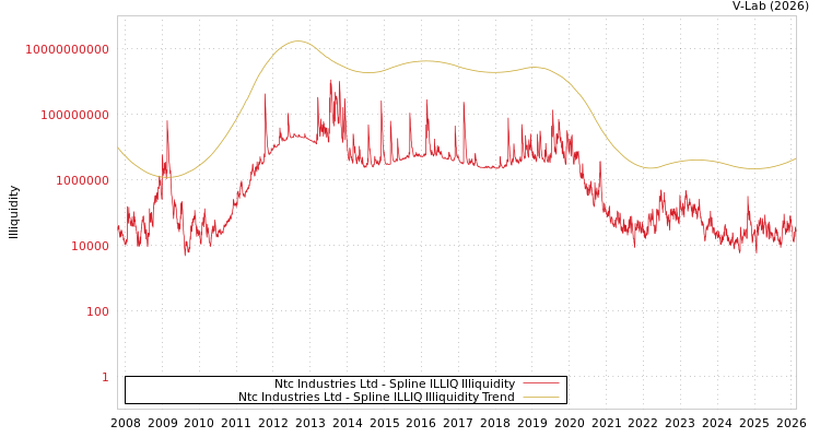 graph of Ntc Industries Ltd ILLIQ-SMEM