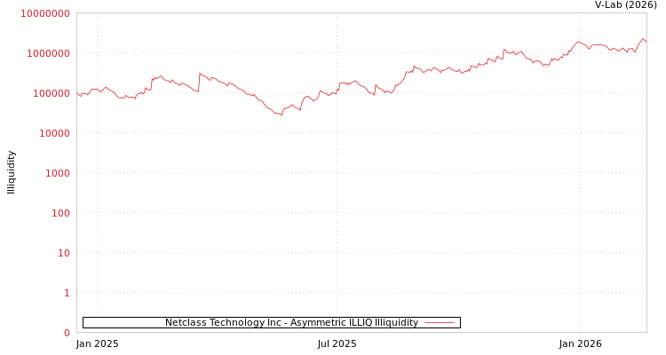 graph of Netclass Technology Inc ILLIQ-AMEM