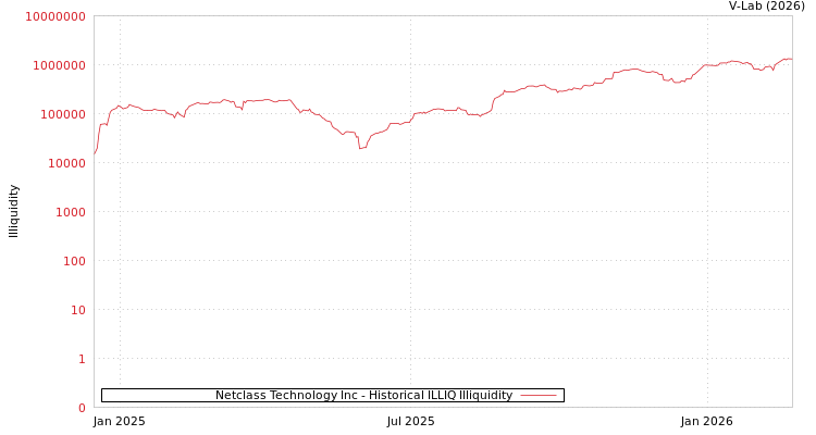 graph of Netclass Technology Inc ILLIQ-HIST