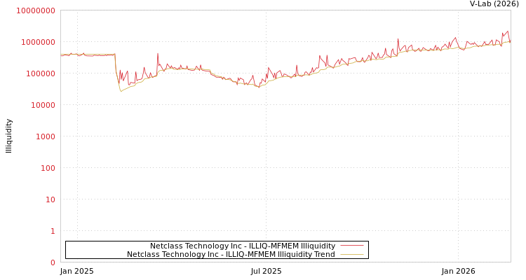 graph of Netclass Technology Inc ILLIQ-MFMEM