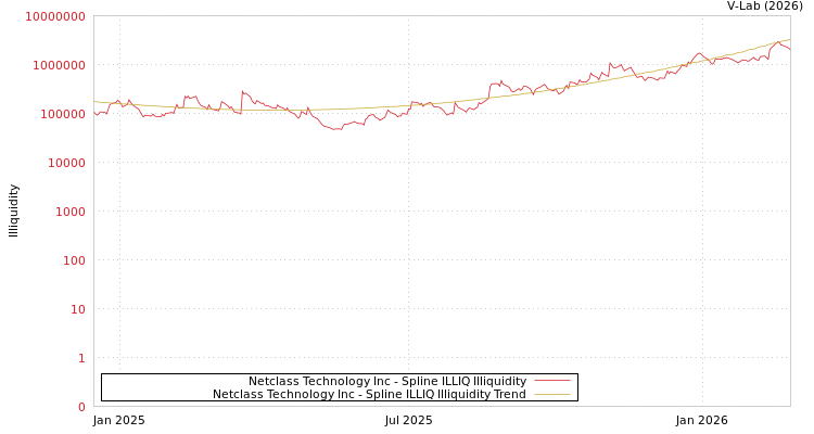 graph of Netclass Technology Inc ILLIQ-SMEM