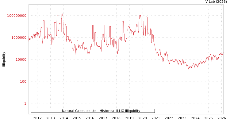 graph of Natural Capsules Ltd ILLIQ-HIST