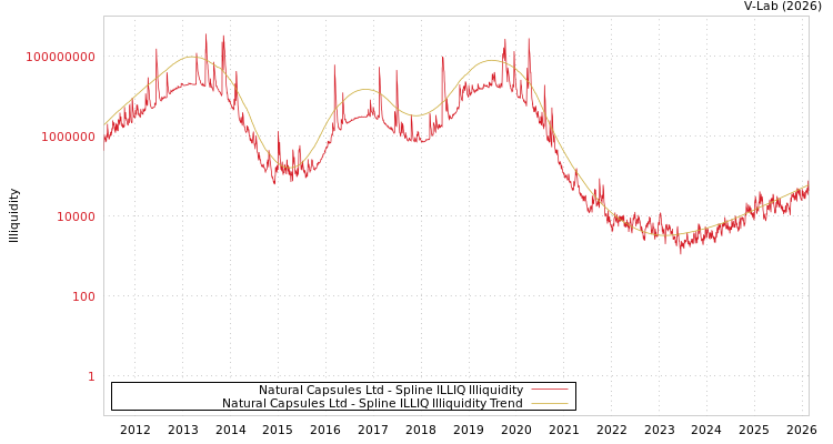 graph of Natural Capsules Ltd ILLIQ-SMEM