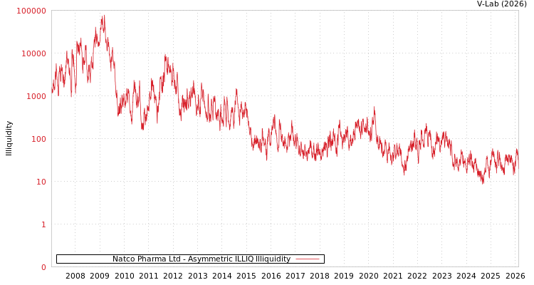 graph of Natco Pharma Ltd ILLIQ-AMEM