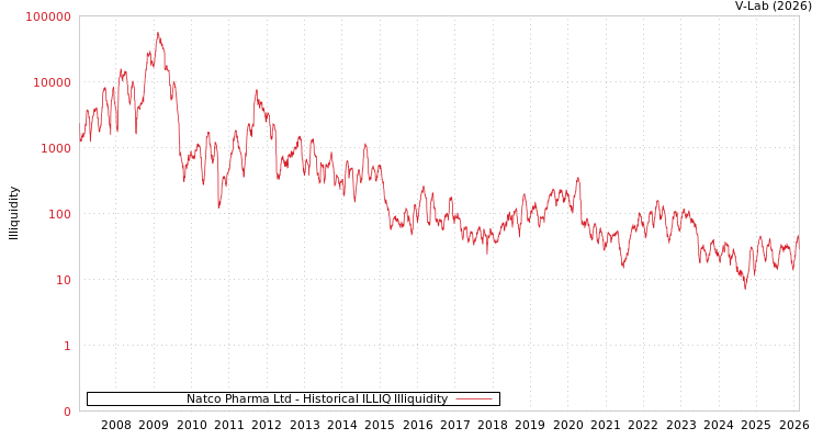 graph of Natco Pharma Ltd ILLIQ-HIST