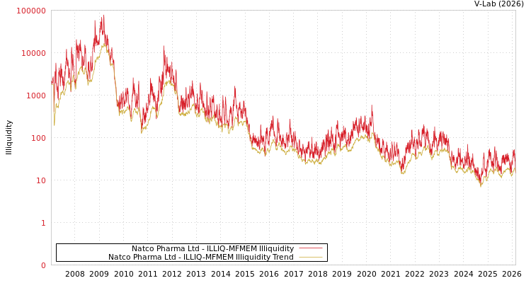 graph of Natco Pharma Ltd ILLIQ-MFMEM