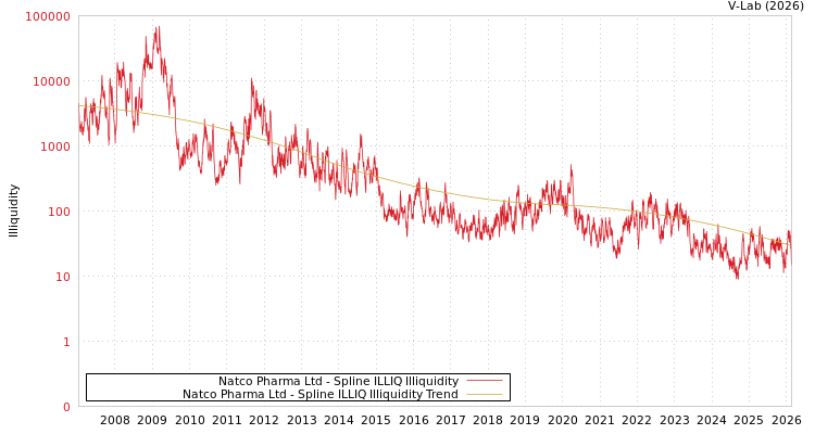 graph of Natco Pharma Ltd ILLIQ-SMEM