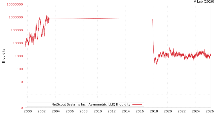 graph of NetScout Systems Inc ILLIQ-AMEM