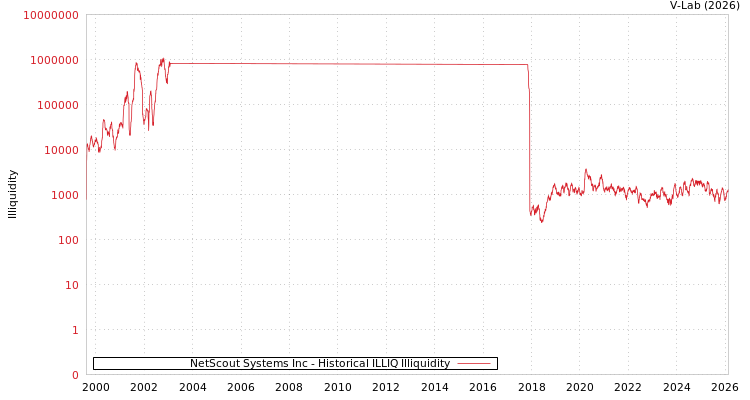 graph of NetScout Systems Inc ILLIQ-HIST