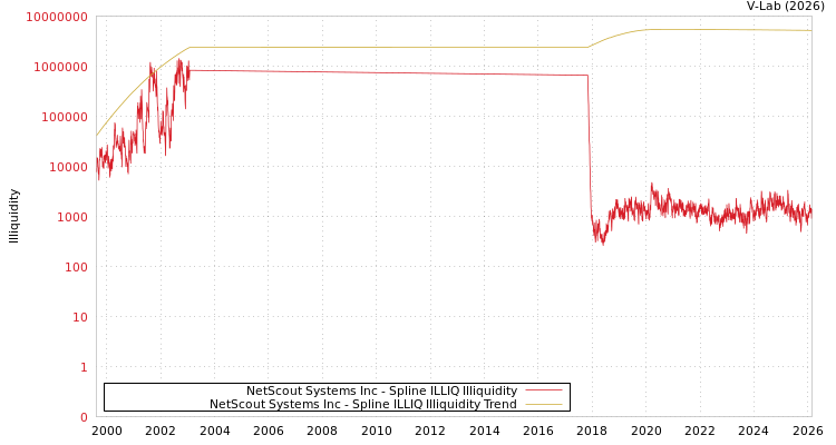 graph of NetScout Systems Inc ILLIQ-SMEM